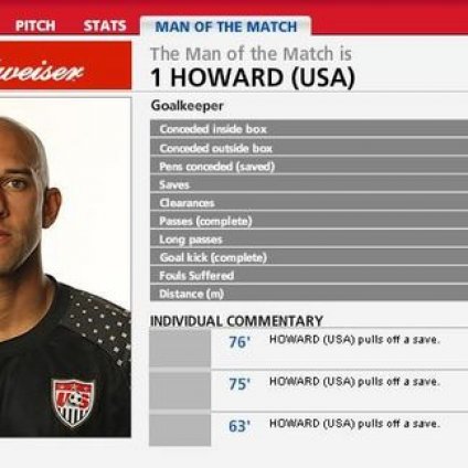 曼聯放棄門神榮膺最佳 國門位置美國遠勝英格蘭