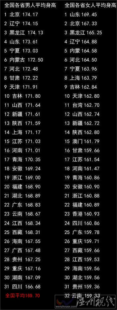 中國男性平均身高1.697
