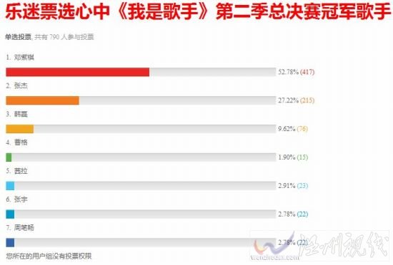 樂視網歌迷票選的歌王是誰