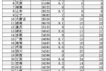 各省人均收入排行 2014年全國31省人均收入排行榜