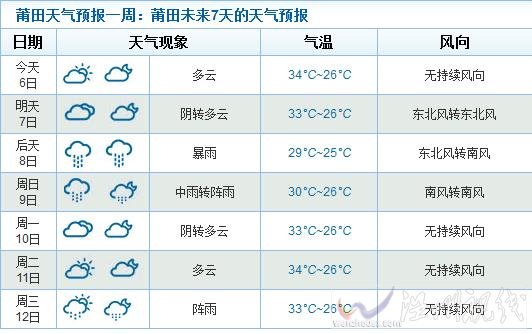 莆田未來天氣情況