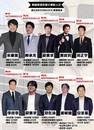 韓票房號召力榜單排名