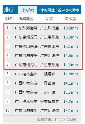 快訊：颮線掃過廣東珠三角地區