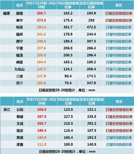 福建浙江降雨量破紀(jì)錄