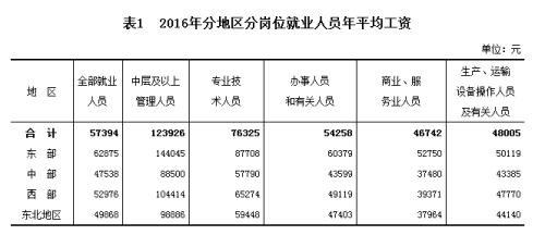 2016年分地區分崗位就業人員年平均工資。來自國家統計局
