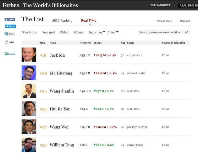 馬化騰成第二富豪