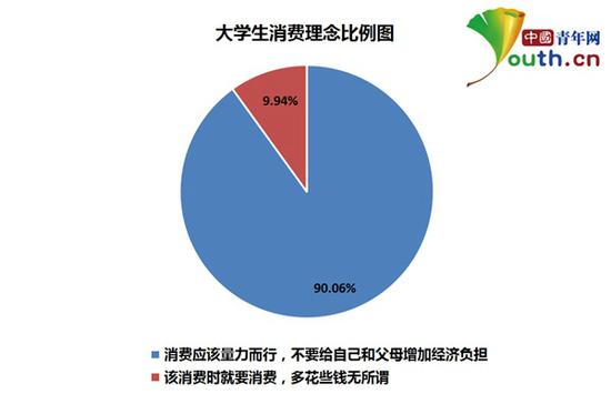 大學生生活費調查